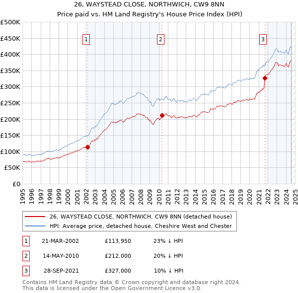 26, WAYSTEAD CLOSE, NORTHWICH, CW9 8NN: Price paid vs HM Land Registry's House Price Index