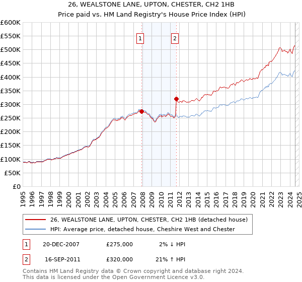 26, WEALSTONE LANE, UPTON, CHESTER, CH2 1HB: Price paid vs HM Land Registry's House Price Index