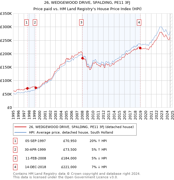 26, WEDGEWOOD DRIVE, SPALDING, PE11 3FJ: Price paid vs HM Land Registry's House Price Index