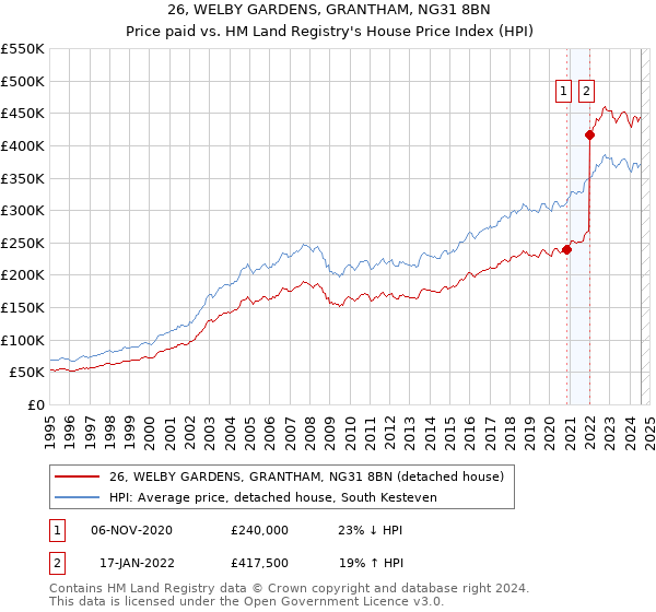 26, WELBY GARDENS, GRANTHAM, NG31 8BN: Price paid vs HM Land Registry's House Price Index