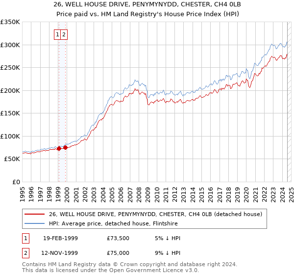 26, WELL HOUSE DRIVE, PENYMYNYDD, CHESTER, CH4 0LB: Price paid vs HM Land Registry's House Price Index