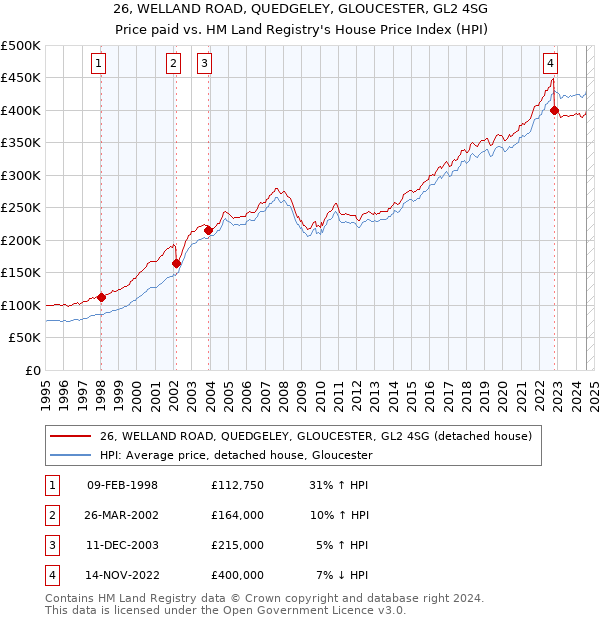 26, WELLAND ROAD, QUEDGELEY, GLOUCESTER, GL2 4SG: Price paid vs HM Land Registry's House Price Index