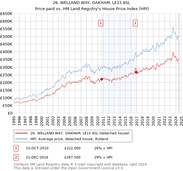 26, WELLAND WAY, OAKHAM, LE15 6SL: Price paid vs HM Land Registry's House Price Index