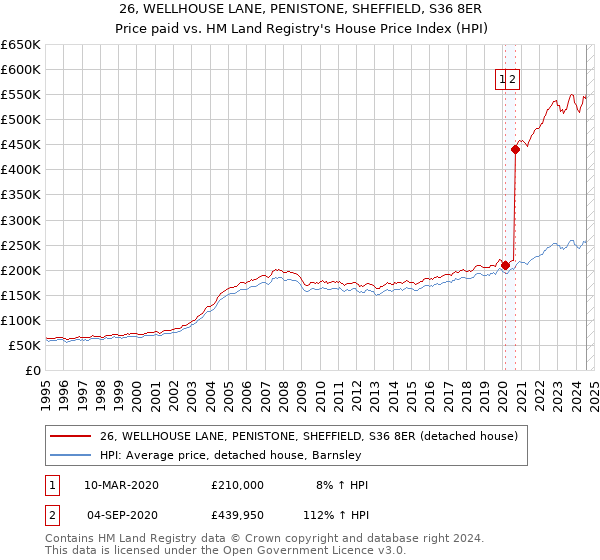 26, WELLHOUSE LANE, PENISTONE, SHEFFIELD, S36 8ER: Price paid vs HM Land Registry's House Price Index