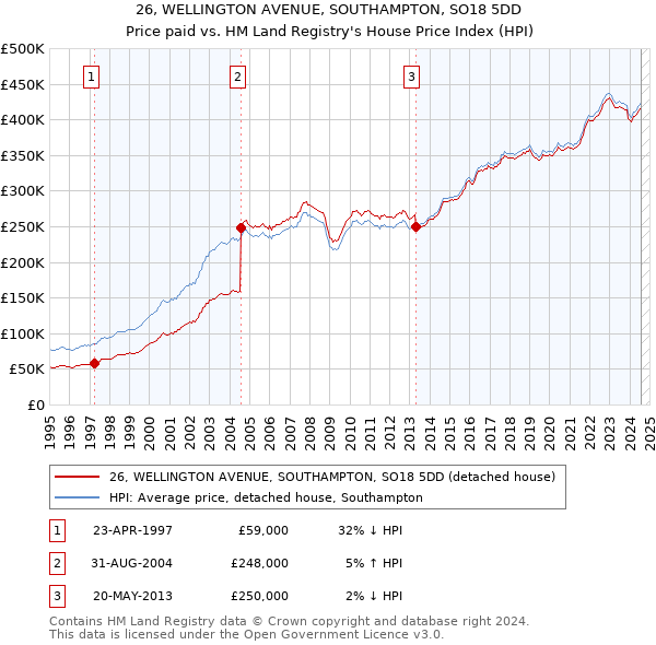 26, WELLINGTON AVENUE, SOUTHAMPTON, SO18 5DD: Price paid vs HM Land Registry's House Price Index