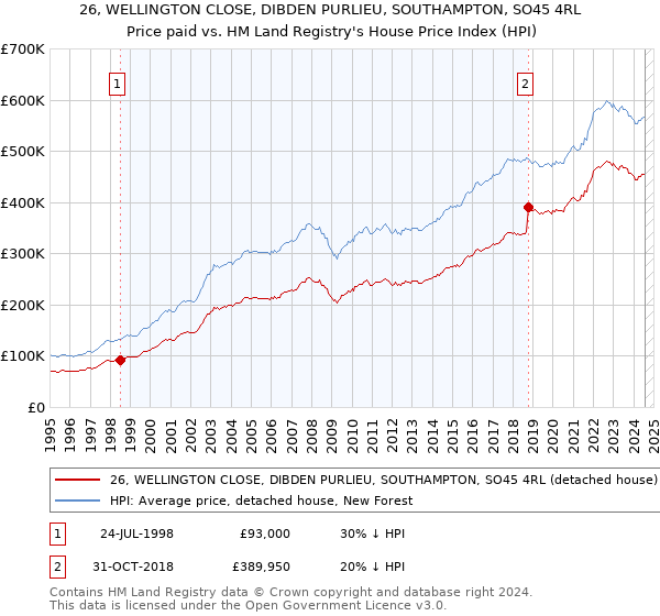 26, WELLINGTON CLOSE, DIBDEN PURLIEU, SOUTHAMPTON, SO45 4RL: Price paid vs HM Land Registry's House Price Index