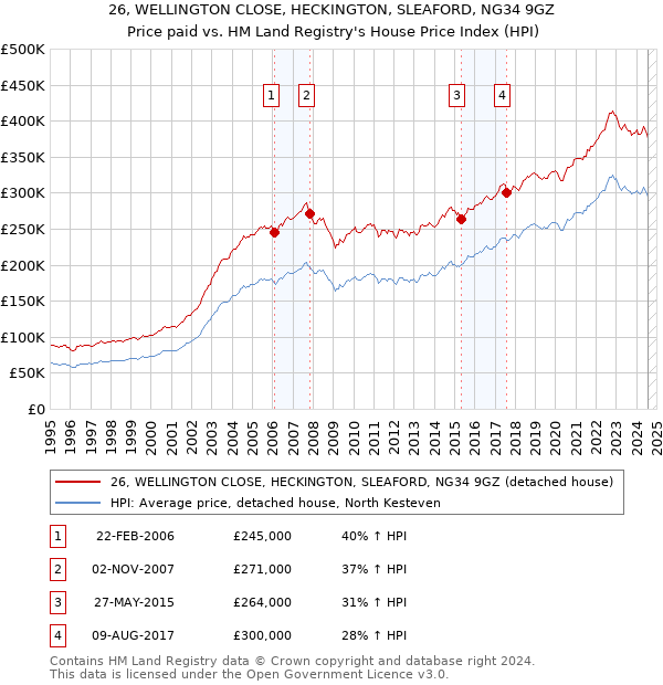 26, WELLINGTON CLOSE, HECKINGTON, SLEAFORD, NG34 9GZ: Price paid vs HM Land Registry's House Price Index