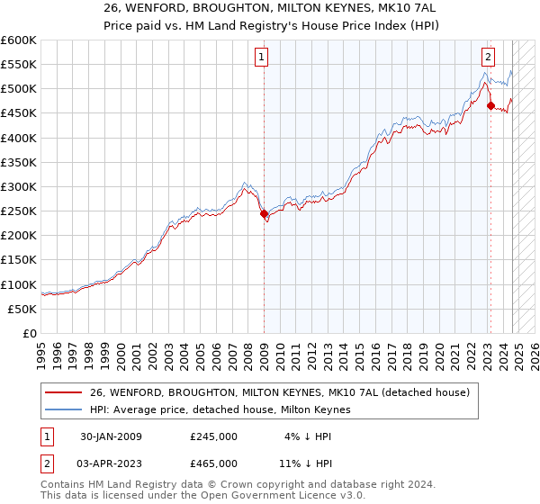 26, WENFORD, BROUGHTON, MILTON KEYNES, MK10 7AL: Price paid vs HM Land Registry's House Price Index