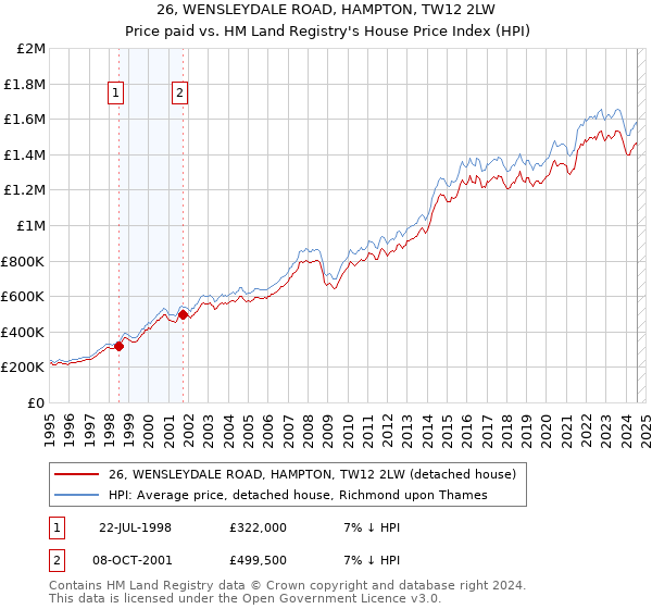 26, WENSLEYDALE ROAD, HAMPTON, TW12 2LW: Price paid vs HM Land Registry's House Price Index