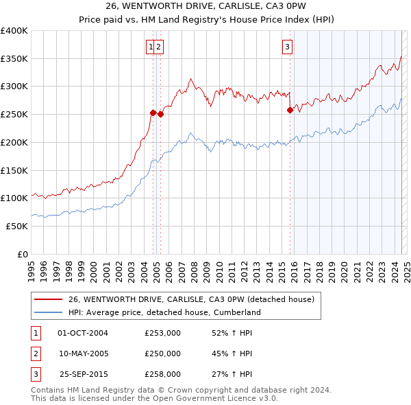 26, WENTWORTH DRIVE, CARLISLE, CA3 0PW: Price paid vs HM Land Registry's House Price Index