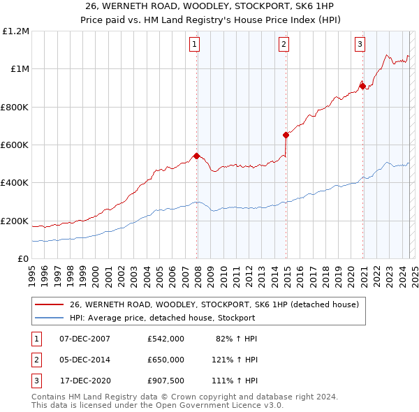 26, WERNETH ROAD, WOODLEY, STOCKPORT, SK6 1HP: Price paid vs HM Land Registry's House Price Index