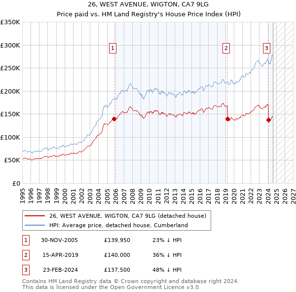 26, WEST AVENUE, WIGTON, CA7 9LG: Price paid vs HM Land Registry's House Price Index