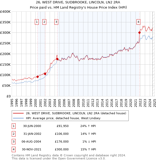 26, WEST DRIVE, SUDBROOKE, LINCOLN, LN2 2RA: Price paid vs HM Land Registry's House Price Index