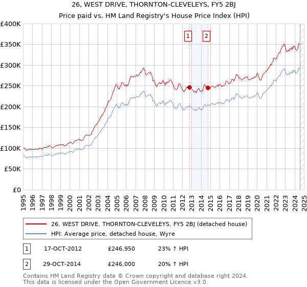 26, WEST DRIVE, THORNTON-CLEVELEYS, FY5 2BJ: Price paid vs HM Land Registry's House Price Index