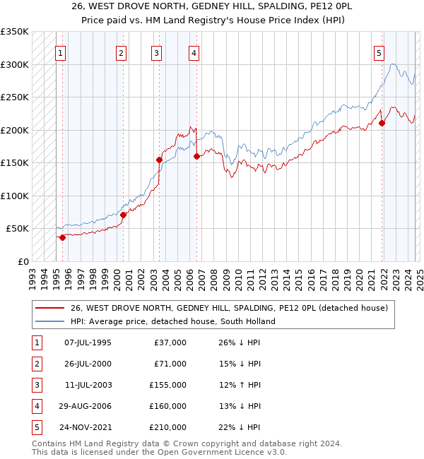 26, WEST DROVE NORTH, GEDNEY HILL, SPALDING, PE12 0PL: Price paid vs HM Land Registry's House Price Index