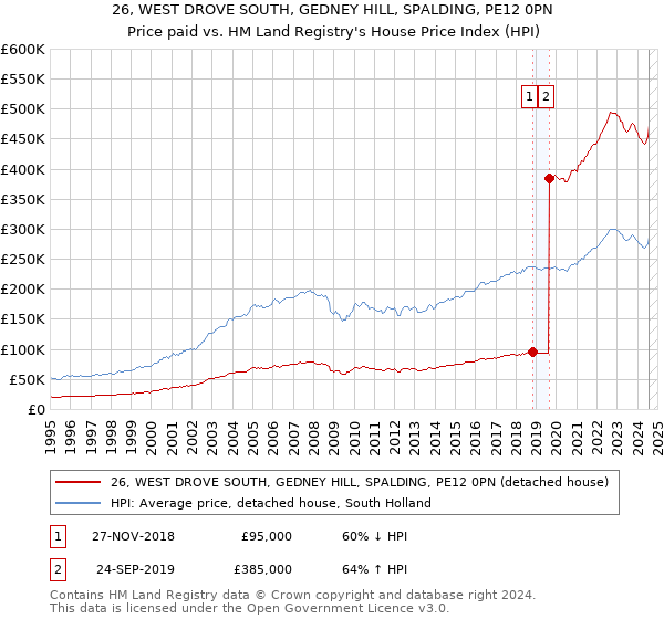 26, WEST DROVE SOUTH, GEDNEY HILL, SPALDING, PE12 0PN: Price paid vs HM Land Registry's House Price Index