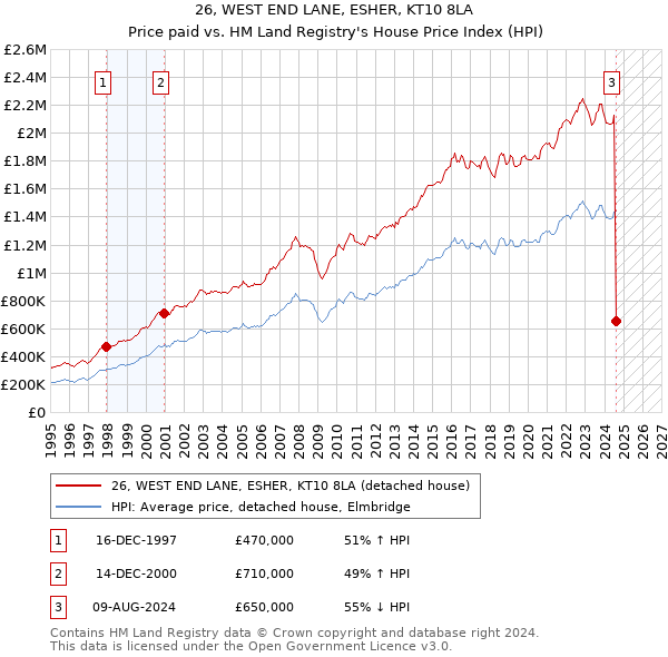 26, WEST END LANE, ESHER, KT10 8LA: Price paid vs HM Land Registry's House Price Index