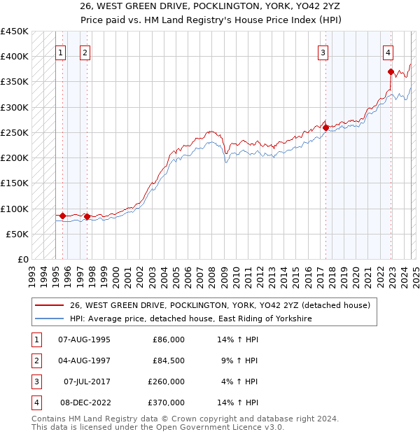 26, WEST GREEN DRIVE, POCKLINGTON, YORK, YO42 2YZ: Price paid vs HM Land Registry's House Price Index