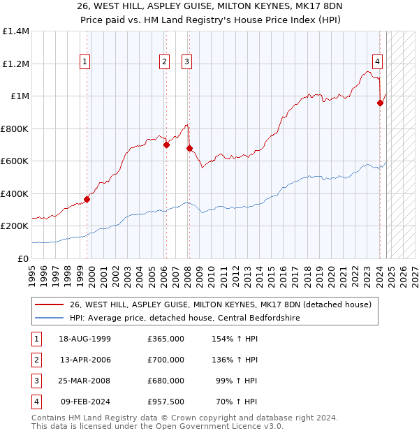 26, WEST HILL, ASPLEY GUISE, MILTON KEYNES, MK17 8DN: Price paid vs HM Land Registry's House Price Index