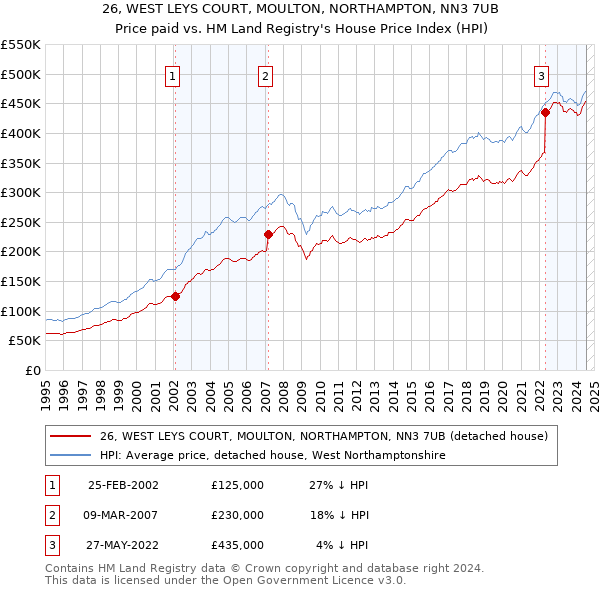 26, WEST LEYS COURT, MOULTON, NORTHAMPTON, NN3 7UB: Price paid vs HM Land Registry's House Price Index