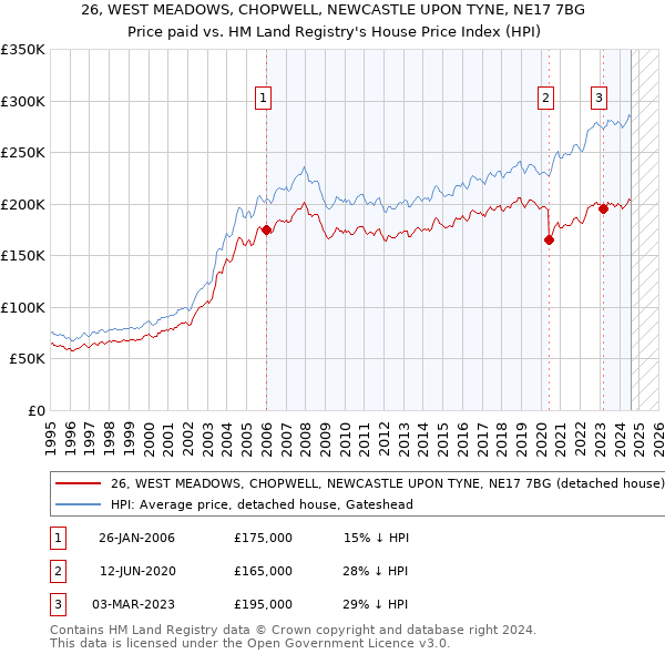 26, WEST MEADOWS, CHOPWELL, NEWCASTLE UPON TYNE, NE17 7BG: Price paid vs HM Land Registry's House Price Index