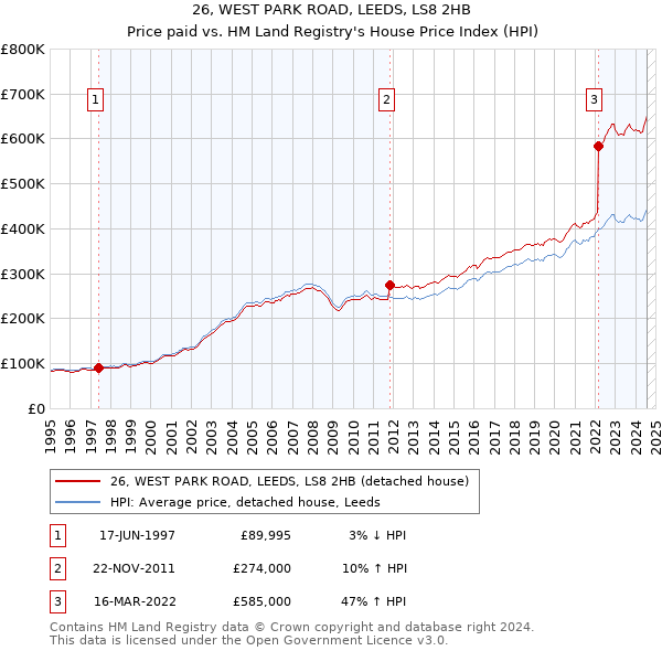 26, WEST PARK ROAD, LEEDS, LS8 2HB: Price paid vs HM Land Registry's House Price Index