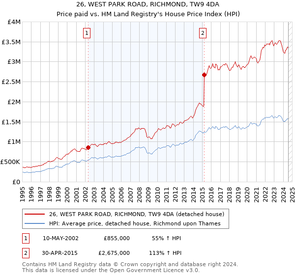 26, WEST PARK ROAD, RICHMOND, TW9 4DA: Price paid vs HM Land Registry's House Price Index