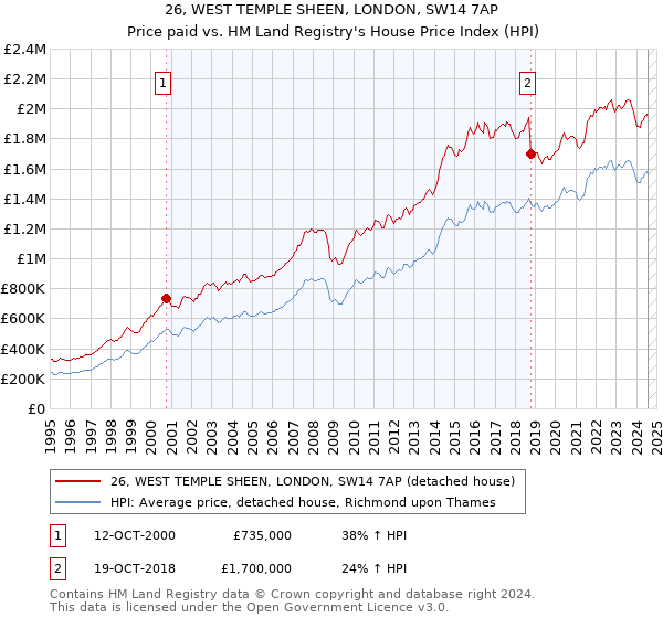 26, WEST TEMPLE SHEEN, LONDON, SW14 7AP: Price paid vs HM Land Registry's House Price Index