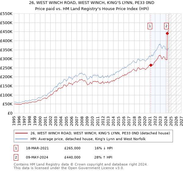 26, WEST WINCH ROAD, WEST WINCH, KING'S LYNN, PE33 0ND: Price paid vs HM Land Registry's House Price Index