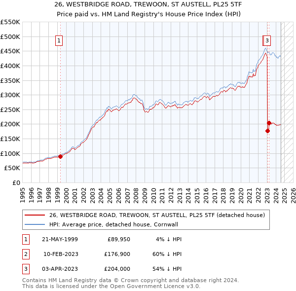 26, WESTBRIDGE ROAD, TREWOON, ST AUSTELL, PL25 5TF: Price paid vs HM Land Registry's House Price Index