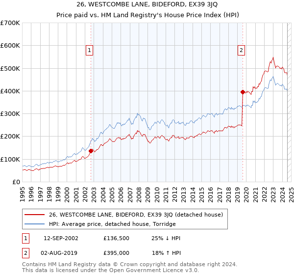 26, WESTCOMBE LANE, BIDEFORD, EX39 3JQ: Price paid vs HM Land Registry's House Price Index