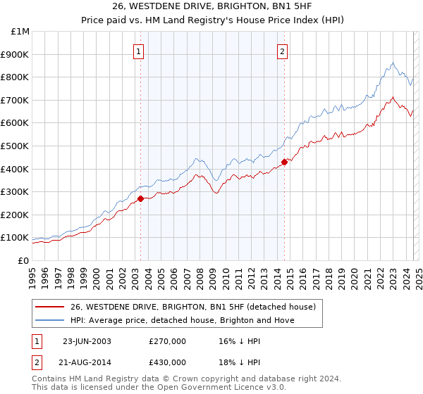 26, WESTDENE DRIVE, BRIGHTON, BN1 5HF: Price paid vs HM Land Registry's House Price Index