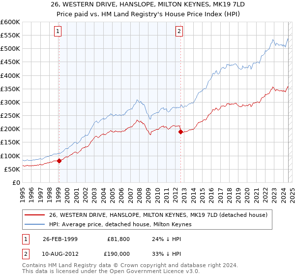 26, WESTERN DRIVE, HANSLOPE, MILTON KEYNES, MK19 7LD: Price paid vs HM Land Registry's House Price Index