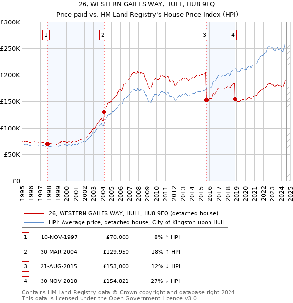 26, WESTERN GAILES WAY, HULL, HU8 9EQ: Price paid vs HM Land Registry's House Price Index