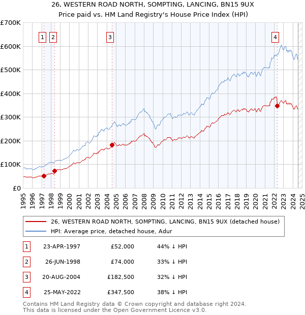 26, WESTERN ROAD NORTH, SOMPTING, LANCING, BN15 9UX: Price paid vs HM Land Registry's House Price Index