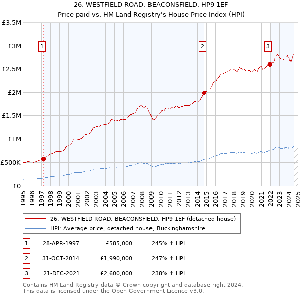 26, WESTFIELD ROAD, BEACONSFIELD, HP9 1EF: Price paid vs HM Land Registry's House Price Index