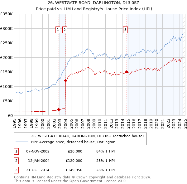 26, WESTGATE ROAD, DARLINGTON, DL3 0SZ: Price paid vs HM Land Registry's House Price Index