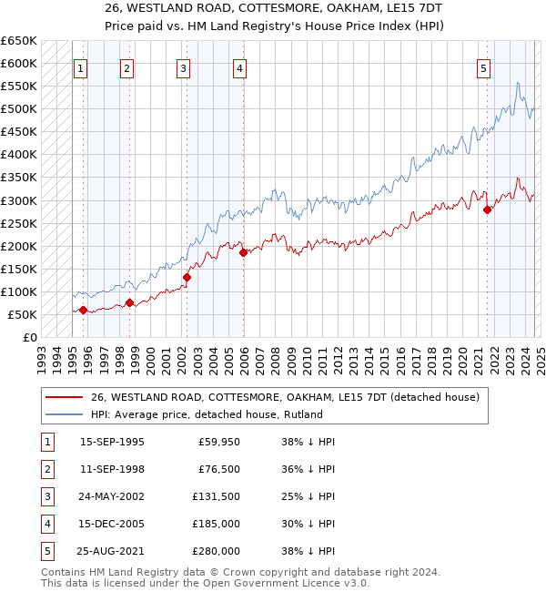 26, WESTLAND ROAD, COTTESMORE, OAKHAM, LE15 7DT: Price paid vs HM Land Registry's House Price Index