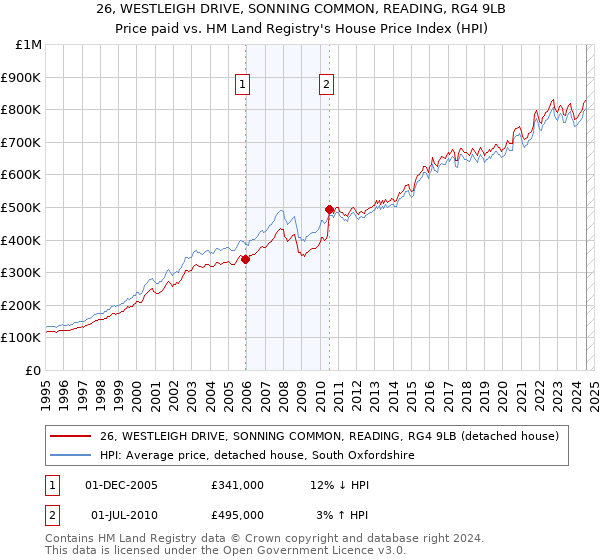 26, WESTLEIGH DRIVE, SONNING COMMON, READING, RG4 9LB: Price paid vs HM Land Registry's House Price Index