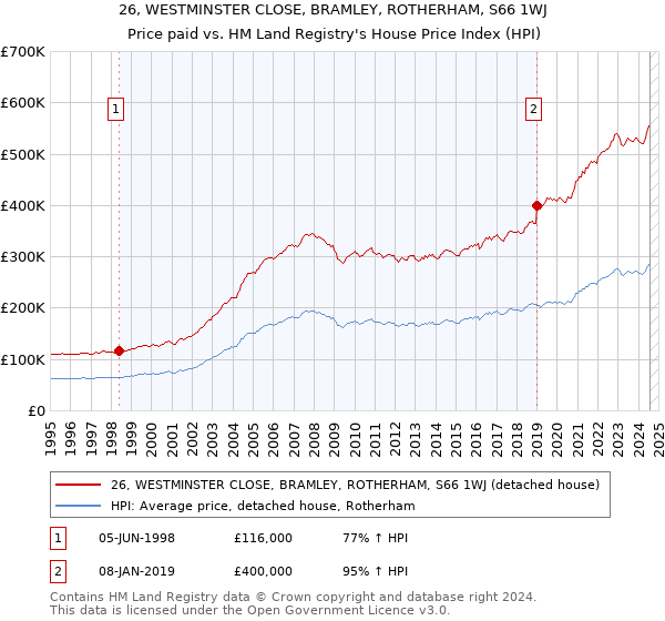 26, WESTMINSTER CLOSE, BRAMLEY, ROTHERHAM, S66 1WJ: Price paid vs HM Land Registry's House Price Index