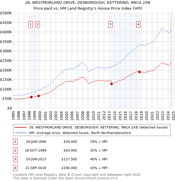 26, WESTMORLAND DRIVE, DESBOROUGH, KETTERING, NN14 2XB: Price paid vs HM Land Registry's House Price Index