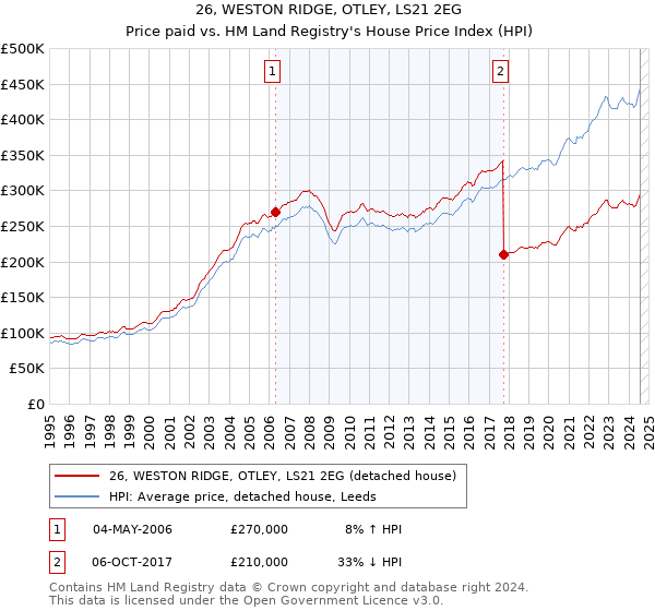 26, WESTON RIDGE, OTLEY, LS21 2EG: Price paid vs HM Land Registry's House Price Index