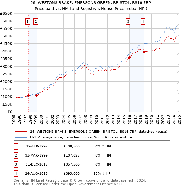 26, WESTONS BRAKE, EMERSONS GREEN, BRISTOL, BS16 7BP: Price paid vs HM Land Registry's House Price Index