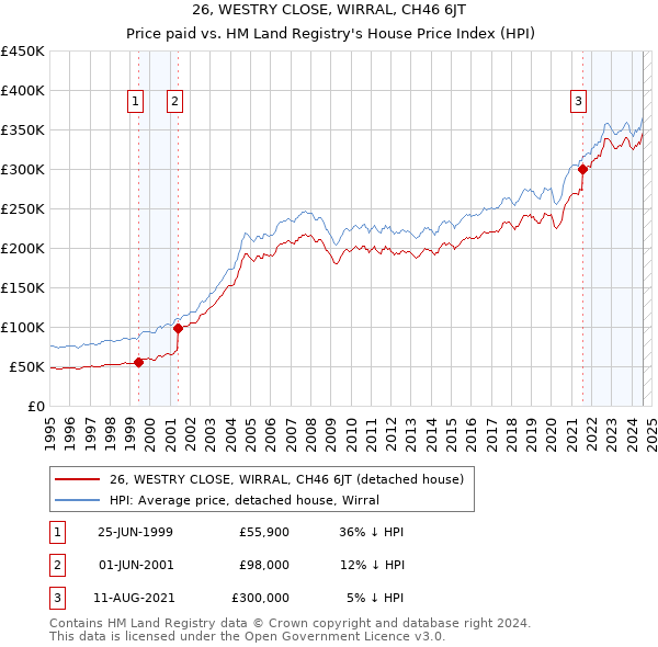 26, WESTRY CLOSE, WIRRAL, CH46 6JT: Price paid vs HM Land Registry's House Price Index