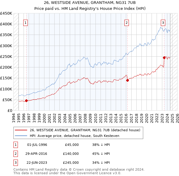 26, WESTSIDE AVENUE, GRANTHAM, NG31 7UB: Price paid vs HM Land Registry's House Price Index