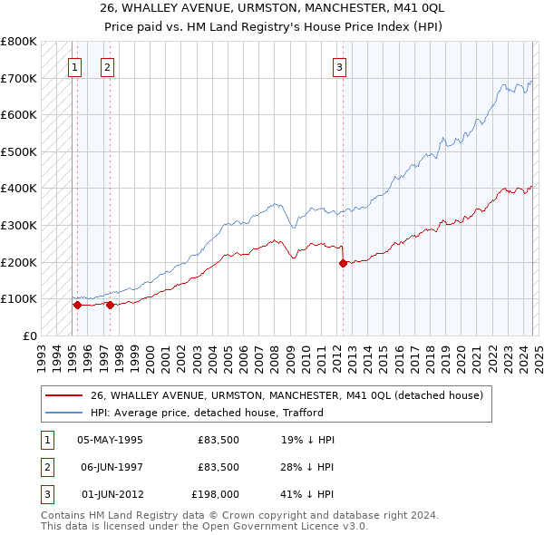 26, WHALLEY AVENUE, URMSTON, MANCHESTER, M41 0QL: Price paid vs HM Land Registry's House Price Index