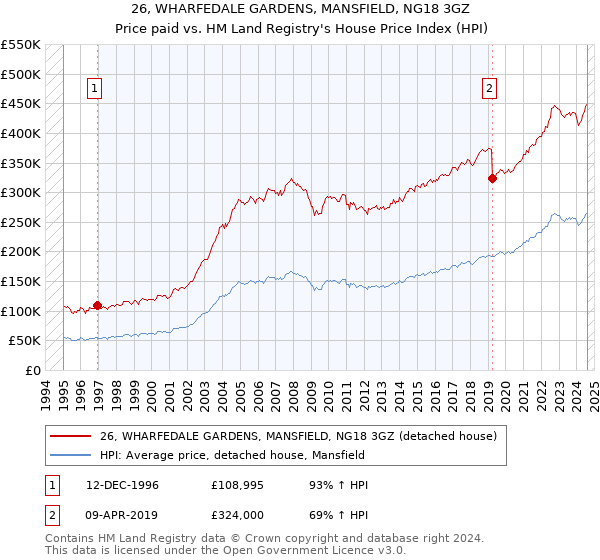 26, WHARFEDALE GARDENS, MANSFIELD, NG18 3GZ: Price paid vs HM Land Registry's House Price Index