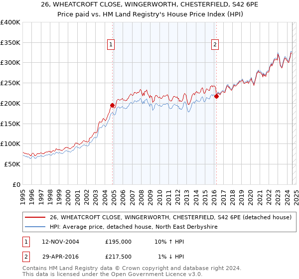 26, WHEATCROFT CLOSE, WINGERWORTH, CHESTERFIELD, S42 6PE: Price paid vs HM Land Registry's House Price Index