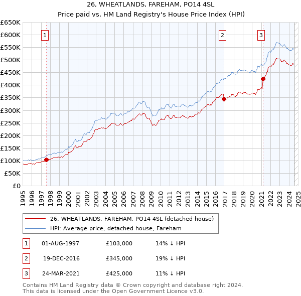 26, WHEATLANDS, FAREHAM, PO14 4SL: Price paid vs HM Land Registry's House Price Index