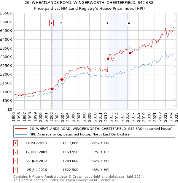 26, WHEATLANDS ROAD, WINGERWORTH, CHESTERFIELD, S42 6RS: Price paid vs HM Land Registry's House Price Index